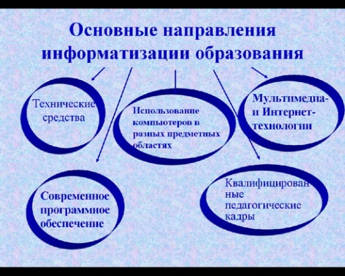 Направления информатизации