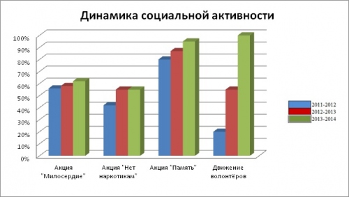 диаграмма социальной активности